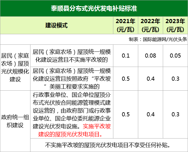 早裝！分布式光伏補(bǔ)貼0.1-0.5元/瓦！連補(bǔ)三年！這個(gè)縣出征求意見文了！